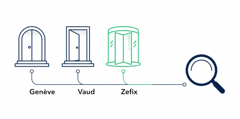 Les trois points d'entrée pour consulter le registre du commerce suisse : Zefix, Genève, Vaud