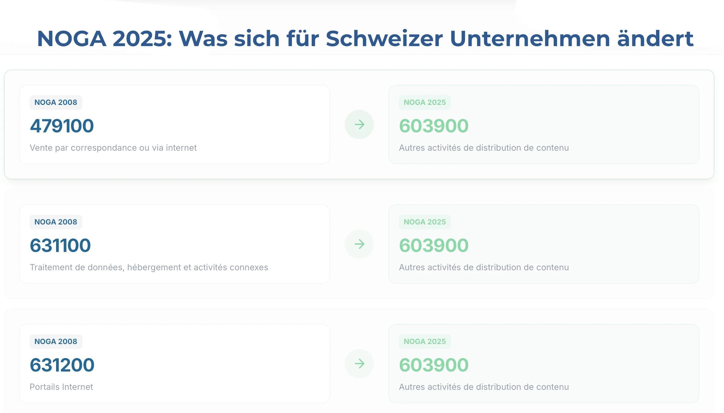 NOGA 2025: Was sich für Schweizer Unternehmen ändert