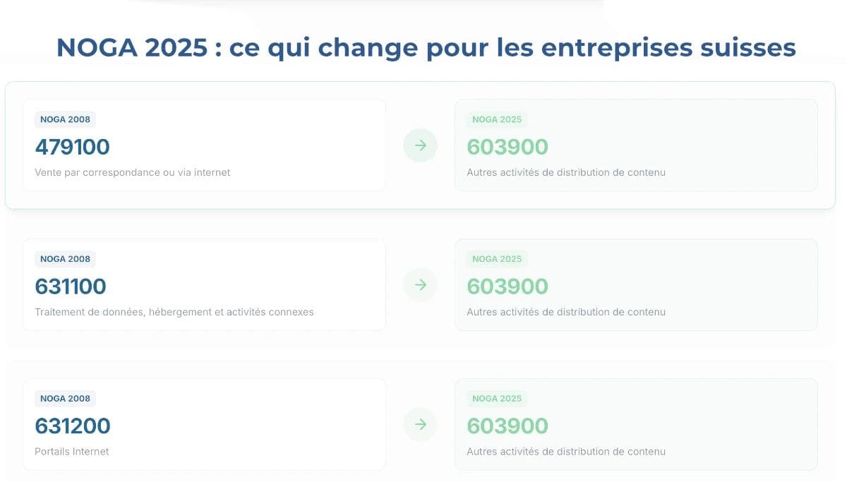 NOGA 2025 : ce qui change pour les entreprises suisses